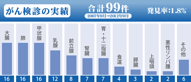 がん検診の実績